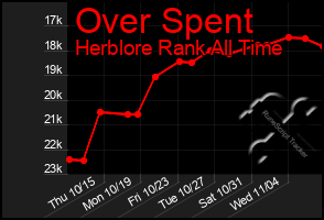 Total Graph of Over Spent