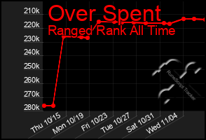 Total Graph of Over Spent