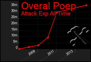 Total Graph of Overal Poep