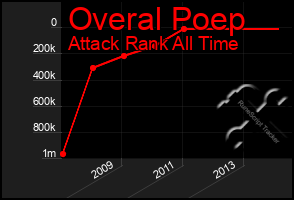 Total Graph of Overal Poep