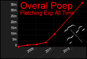 Total Graph of Overal Poep