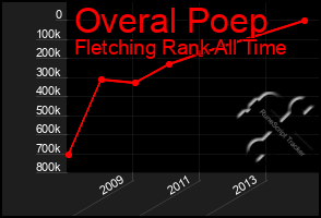 Total Graph of Overal Poep