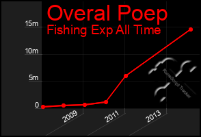 Total Graph of Overal Poep