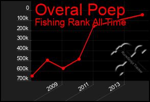 Total Graph of Overal Poep