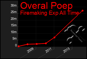 Total Graph of Overal Poep