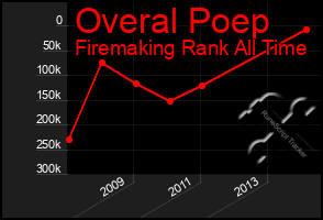 Total Graph of Overal Poep