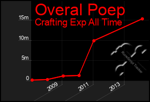 Total Graph of Overal Poep