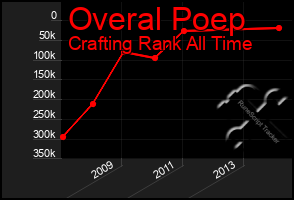 Total Graph of Overal Poep