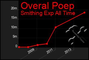 Total Graph of Overal Poep