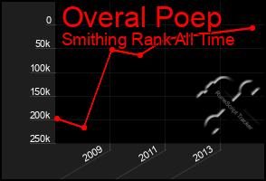 Total Graph of Overal Poep