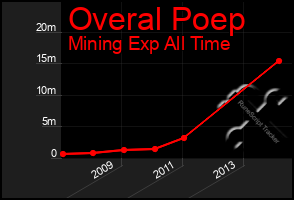 Total Graph of Overal Poep