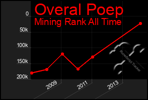 Total Graph of Overal Poep