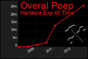 Total Graph of Overal Poep