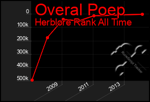 Total Graph of Overal Poep