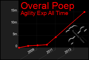 Total Graph of Overal Poep