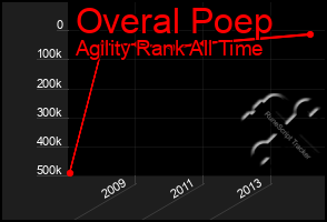 Total Graph of Overal Poep