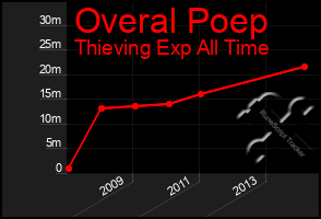 Total Graph of Overal Poep