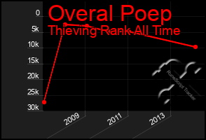 Total Graph of Overal Poep