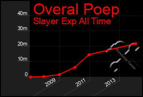 Total Graph of Overal Poep