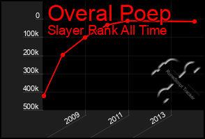 Total Graph of Overal Poep