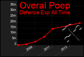 Total Graph of Overal Poep