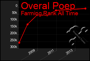 Total Graph of Overal Poep