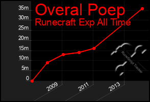 Total Graph of Overal Poep