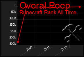 Total Graph of Overal Poep