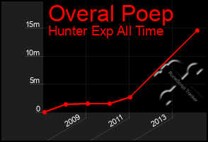 Total Graph of Overal Poep