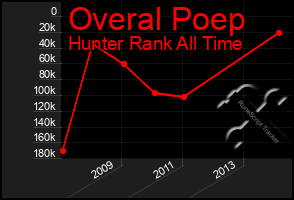 Total Graph of Overal Poep