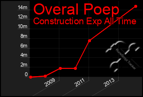 Total Graph of Overal Poep