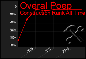 Total Graph of Overal Poep