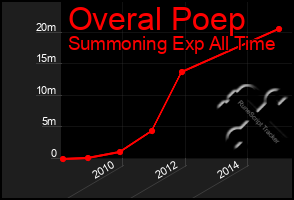 Total Graph of Overal Poep