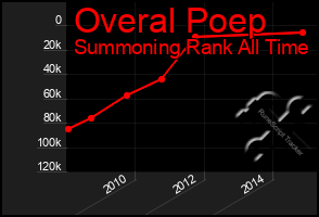 Total Graph of Overal Poep