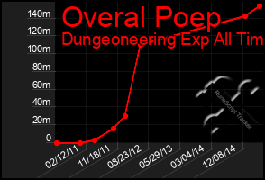 Total Graph of Overal Poep