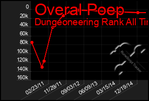 Total Graph of Overal Poep