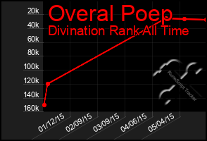 Total Graph of Overal Poep