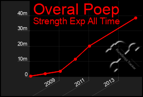 Total Graph of Overal Poep