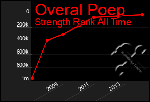 Total Graph of Overal Poep