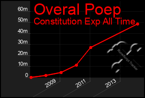 Total Graph of Overal Poep