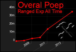 Total Graph of Overal Poep