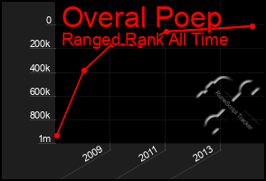 Total Graph of Overal Poep