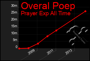 Total Graph of Overal Poep