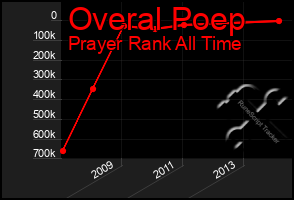 Total Graph of Overal Poep