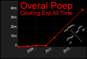 Total Graph of Overal Poep