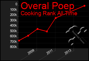 Total Graph of Overal Poep