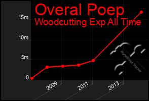 Total Graph of Overal Poep