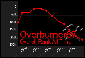 Total Graph of Overburner67