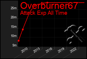 Total Graph of Overburner67