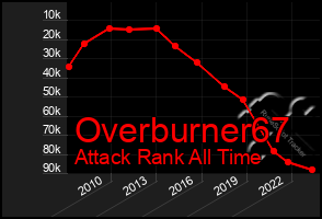 Total Graph of Overburner67